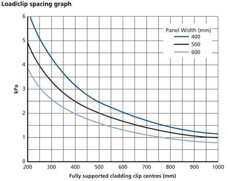 Load/Clip Spacing Graph