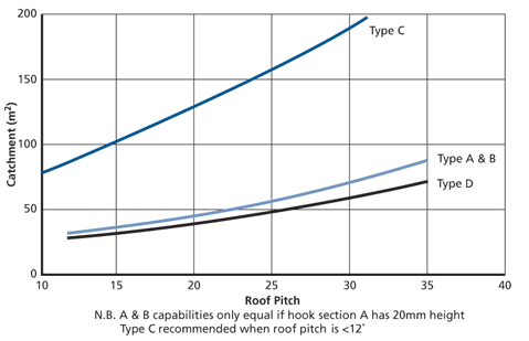 Valley Catchment Capacity