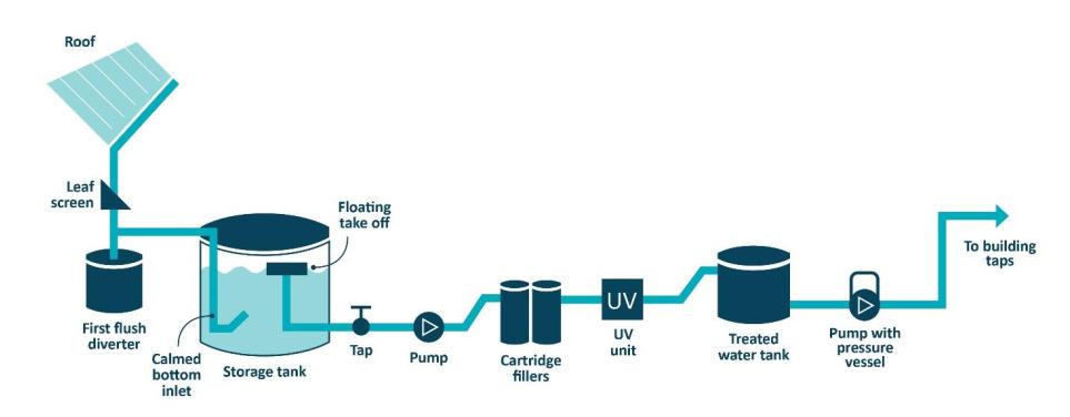 From the draft Acceptable Solution.  Note separate tank for treated water.  