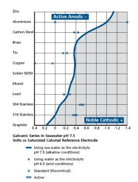 Dissimilar Metals Compatibility Chart