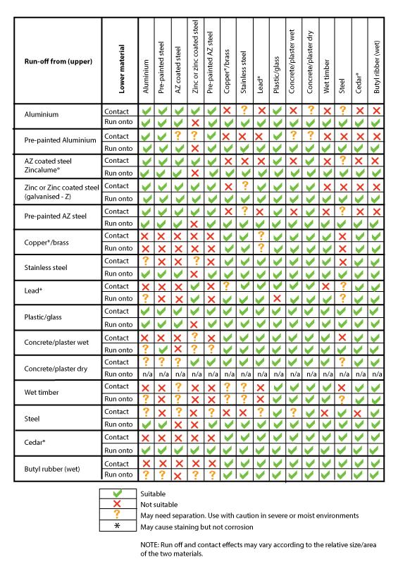 Metal Roofing Compatibility Chart