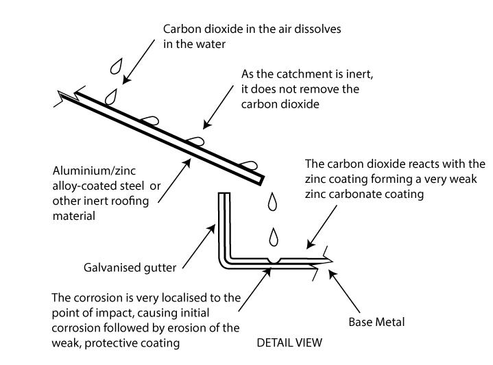 Galvanized Steel Compatibility Chart